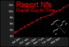 Total Graph of Report Nfs