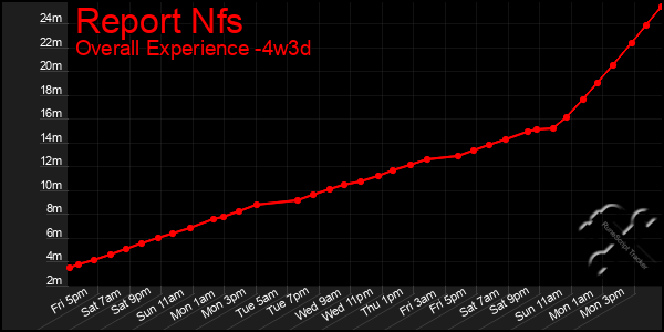 Last 31 Days Graph of Report Nfs