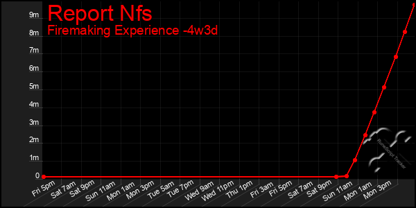 Last 31 Days Graph of Report Nfs