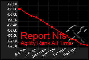 Total Graph of Report Nfs