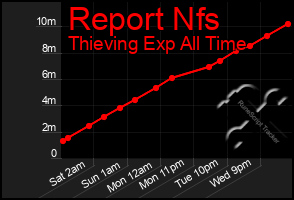 Total Graph of Report Nfs