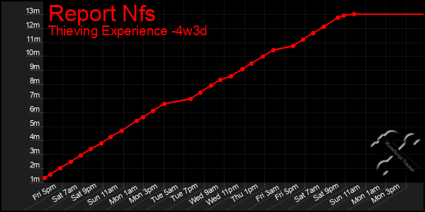 Last 31 Days Graph of Report Nfs