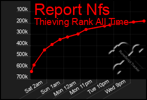 Total Graph of Report Nfs