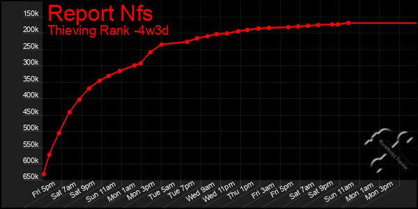 Last 31 Days Graph of Report Nfs
