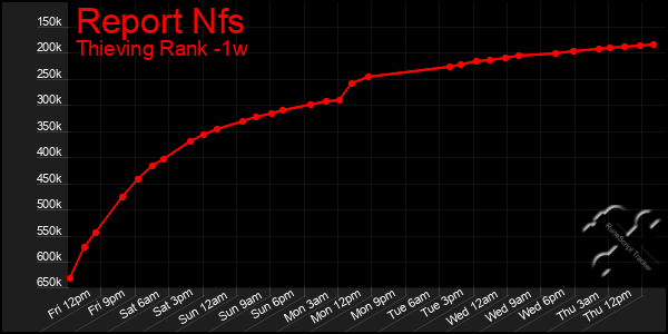 Last 7 Days Graph of Report Nfs