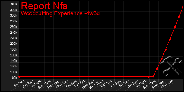 Last 31 Days Graph of Report Nfs
