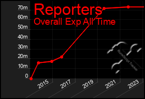 Total Graph of Reporters