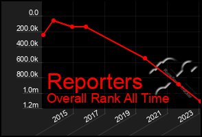 Total Graph of Reporters