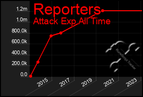 Total Graph of Reporters