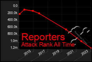 Total Graph of Reporters