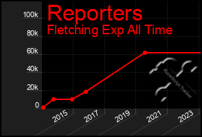 Total Graph of Reporters