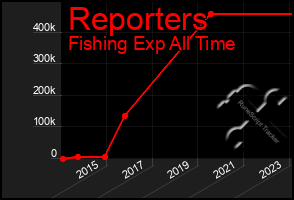 Total Graph of Reporters