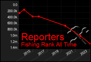 Total Graph of Reporters