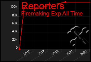 Total Graph of Reporters