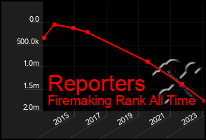 Total Graph of Reporters