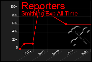 Total Graph of Reporters