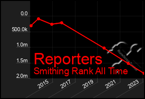 Total Graph of Reporters