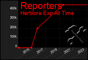 Total Graph of Reporters