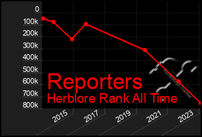 Total Graph of Reporters