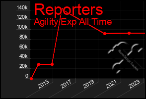Total Graph of Reporters