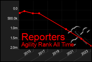 Total Graph of Reporters