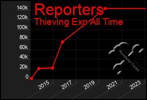 Total Graph of Reporters