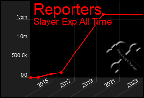 Total Graph of Reporters