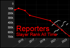 Total Graph of Reporters