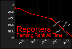 Total Graph of Reporters