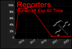 Total Graph of Reporters