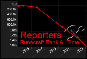 Total Graph of Reporters