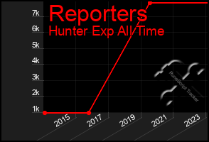 Total Graph of Reporters