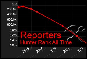 Total Graph of Reporters