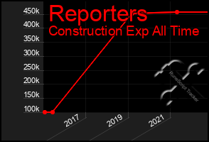 Total Graph of Reporters