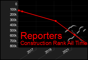 Total Graph of Reporters