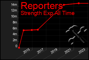 Total Graph of Reporters