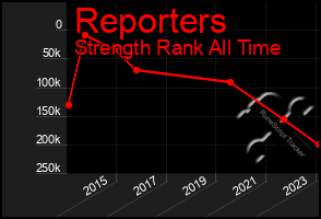 Total Graph of Reporters