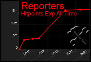 Total Graph of Reporters