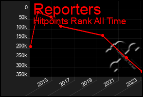 Total Graph of Reporters