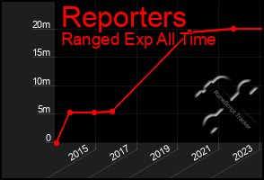 Total Graph of Reporters