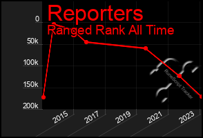 Total Graph of Reporters