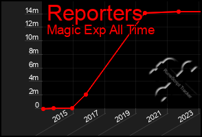 Total Graph of Reporters