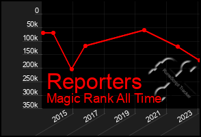 Total Graph of Reporters