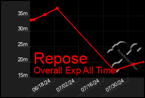 Total Graph of Repose