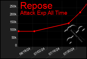 Total Graph of Repose