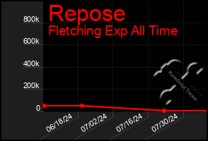 Total Graph of Repose