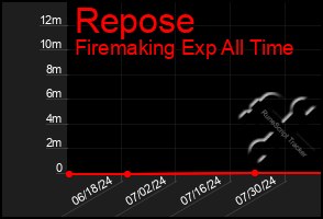 Total Graph of Repose