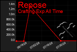 Total Graph of Repose