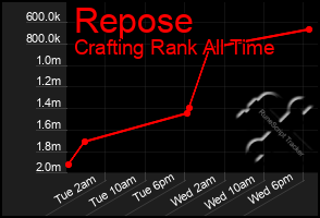 Total Graph of Repose