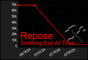 Total Graph of Repose